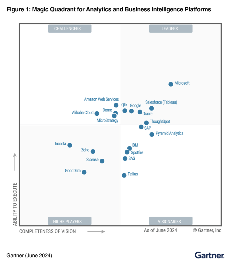 Power BI on markkinoiden johtava BI-työkalu (Gartner & Microsoft, 2024), joka tarjoaa ainutlaatuisen yhdistelmän tehokkuutta, helppokäyttöisyyttä ja visuaalista selkeyttä.